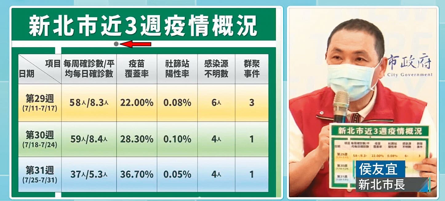 侯友宜1日在防疫記者會上,將羽球男雙「麟洋配」被判定界內球的畫面(箭頭處),製成防疫背板,引發熱議。(翻攝侯友宜臉書)