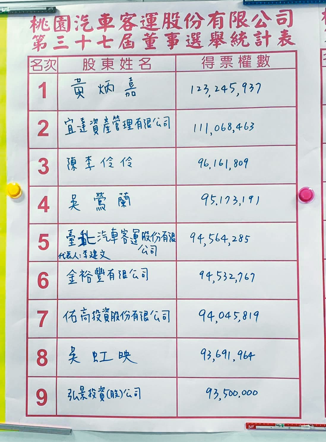 黃炳嘉掌握最多股權,今年七月底以第一名之姿當選桃園客運董事。(讀者提供)