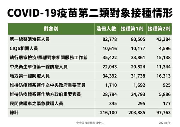 指揮中心說明,第二類對象接種情形。(指揮中心提供)