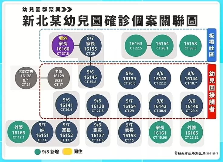 新北幼兒園群聚感染已累計23人染疫,病毒基因定序確認是Delta變異株。(翻攝侯友宜臉書直播)