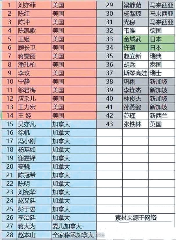 網傳不知真偽的限籍令名單,擁有加拿大籍的謝霆鋒赫然在列。(翻攝微博)