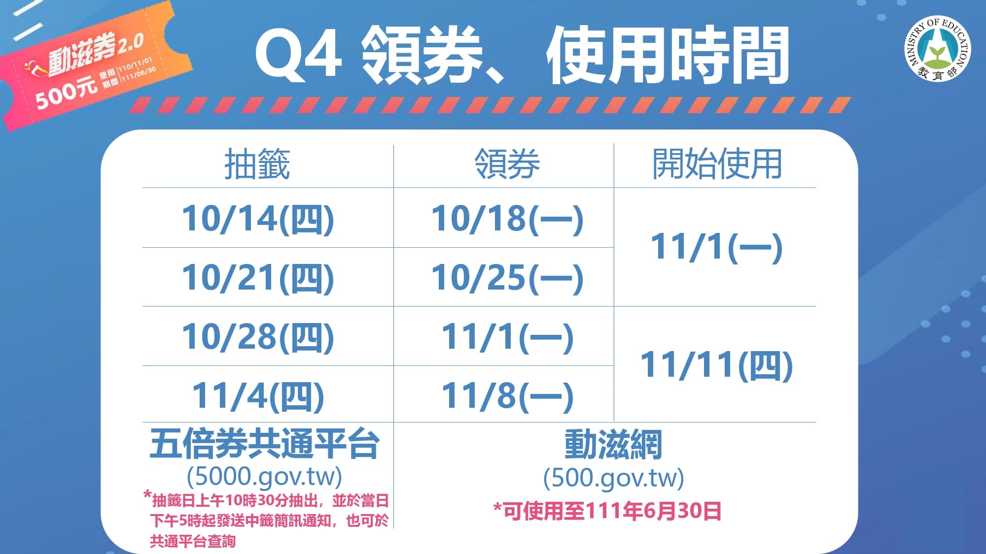 體育署說明何時領取及使用動滋券。(體育署提供)