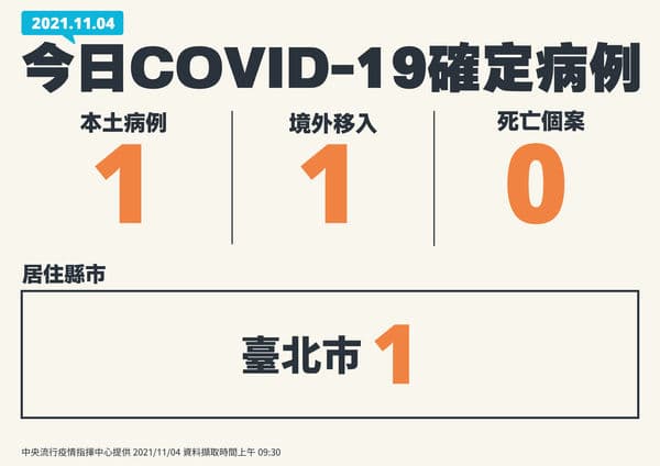 台灣今(4日)新增1例本土個案及1例境外移入的新冠肺炎(COVID-19)確診病例,截斷第10天0本土。(指揮中心提供)