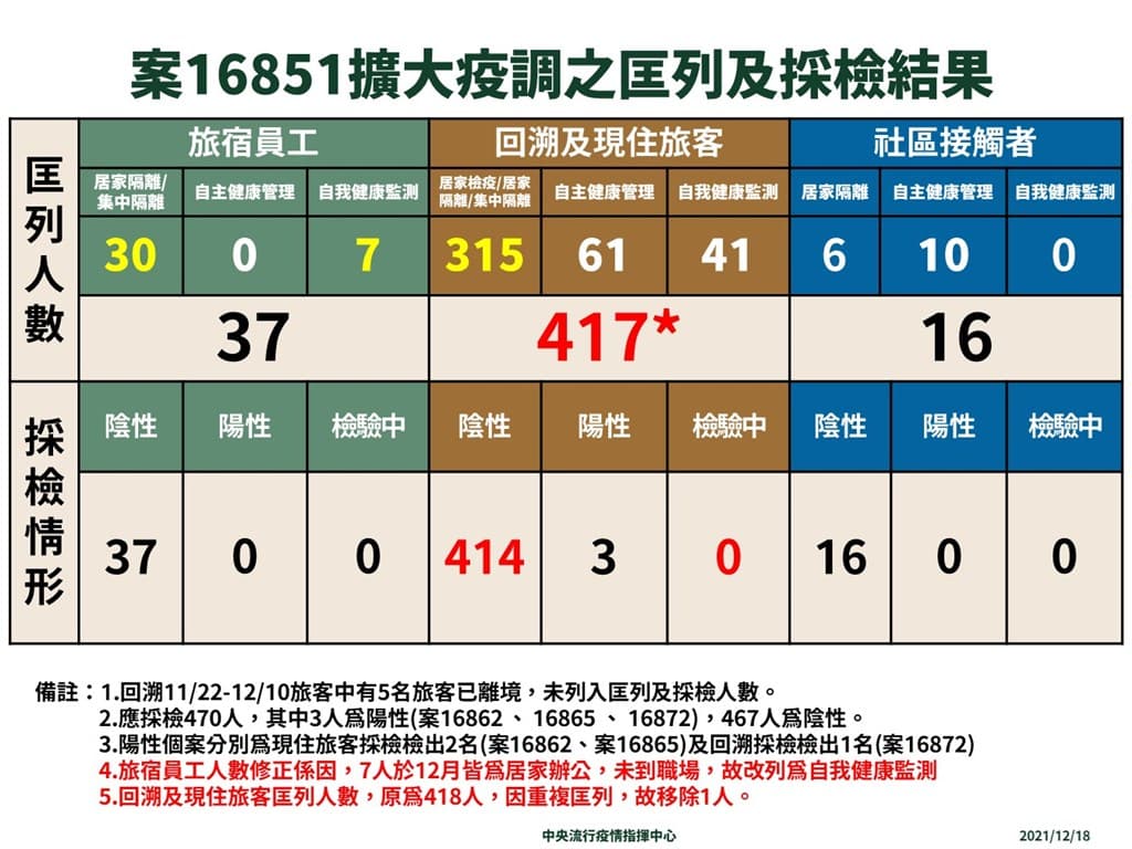 指揮中心今公布桃園防疫旅館群聚採檢最新結果,470人中除先前驗出的3例陽性、467人陰性。(指揮中心提供)