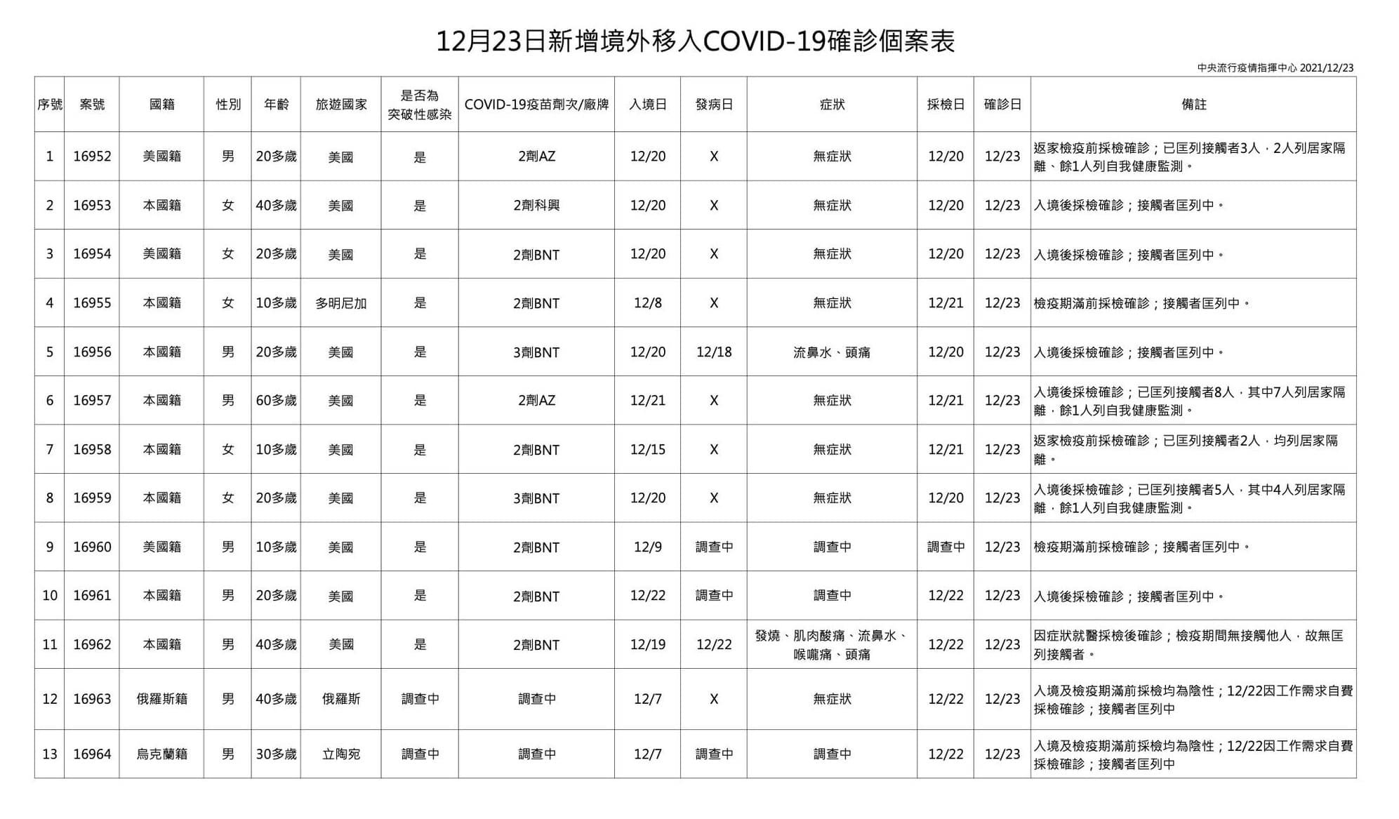 今日新增13例境外移入個案,為8例男性、5例女性,年齡介於10多歲至60多歲。(指揮中心提供)