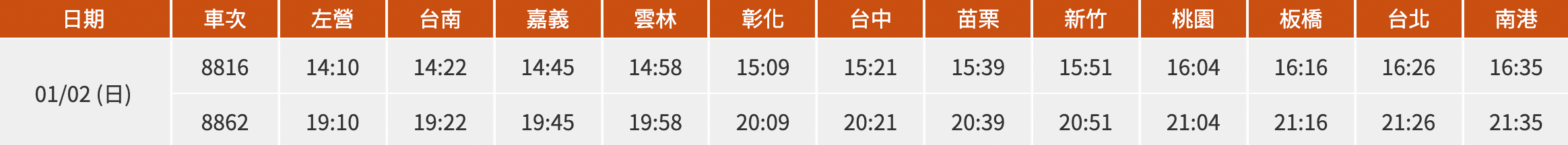 高鐵在今日下午及晚間加開2班北上車次。(翻攝自高鐵官網)