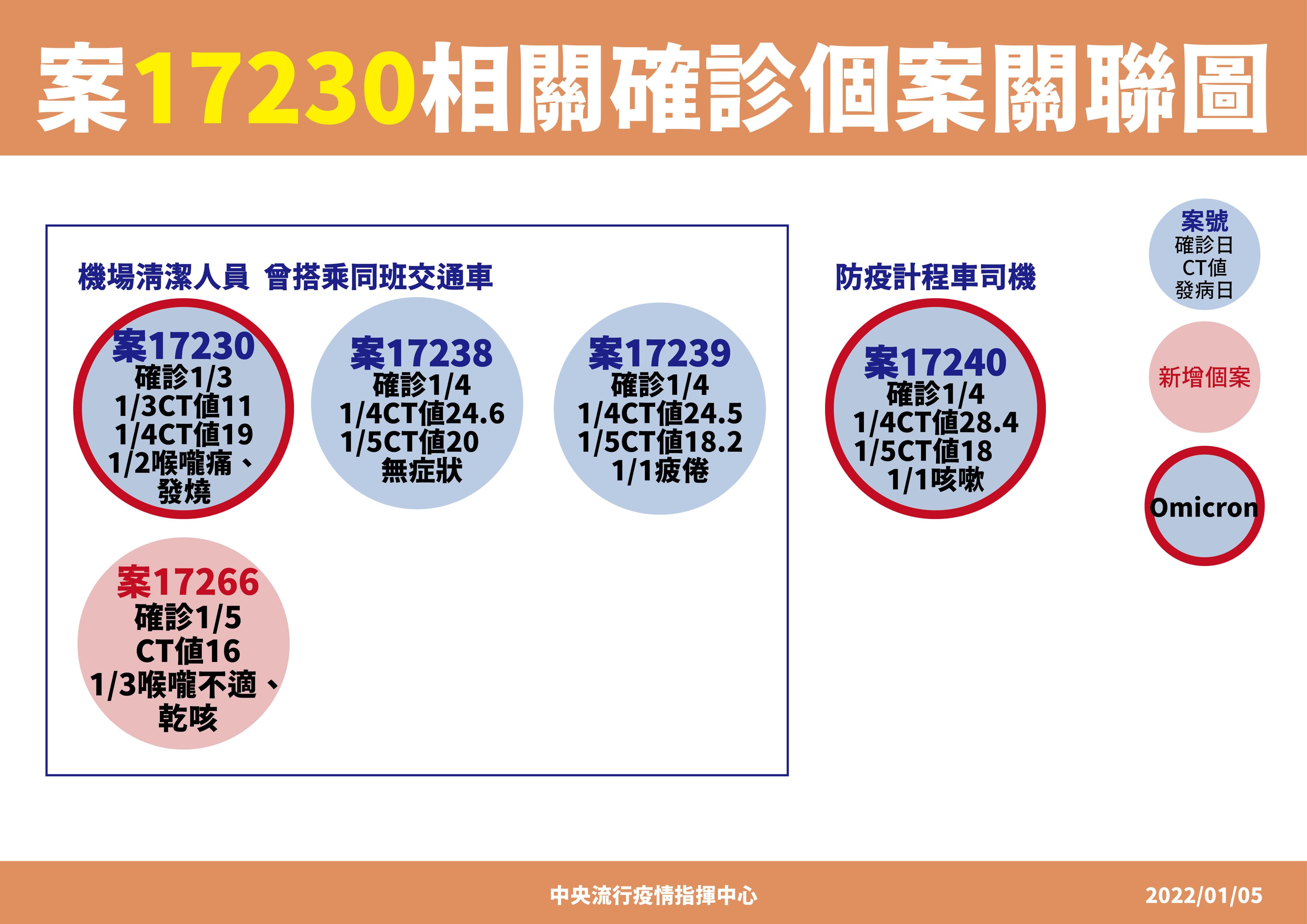 桃園機場群聚案再添一名確診案例。(指揮中心提供)