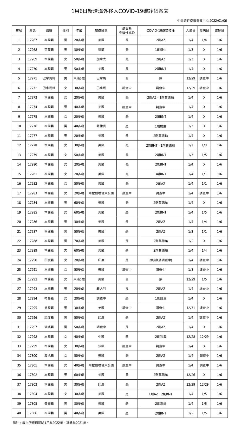 指揮中心公布境外移入情形。(指揮中心提供)