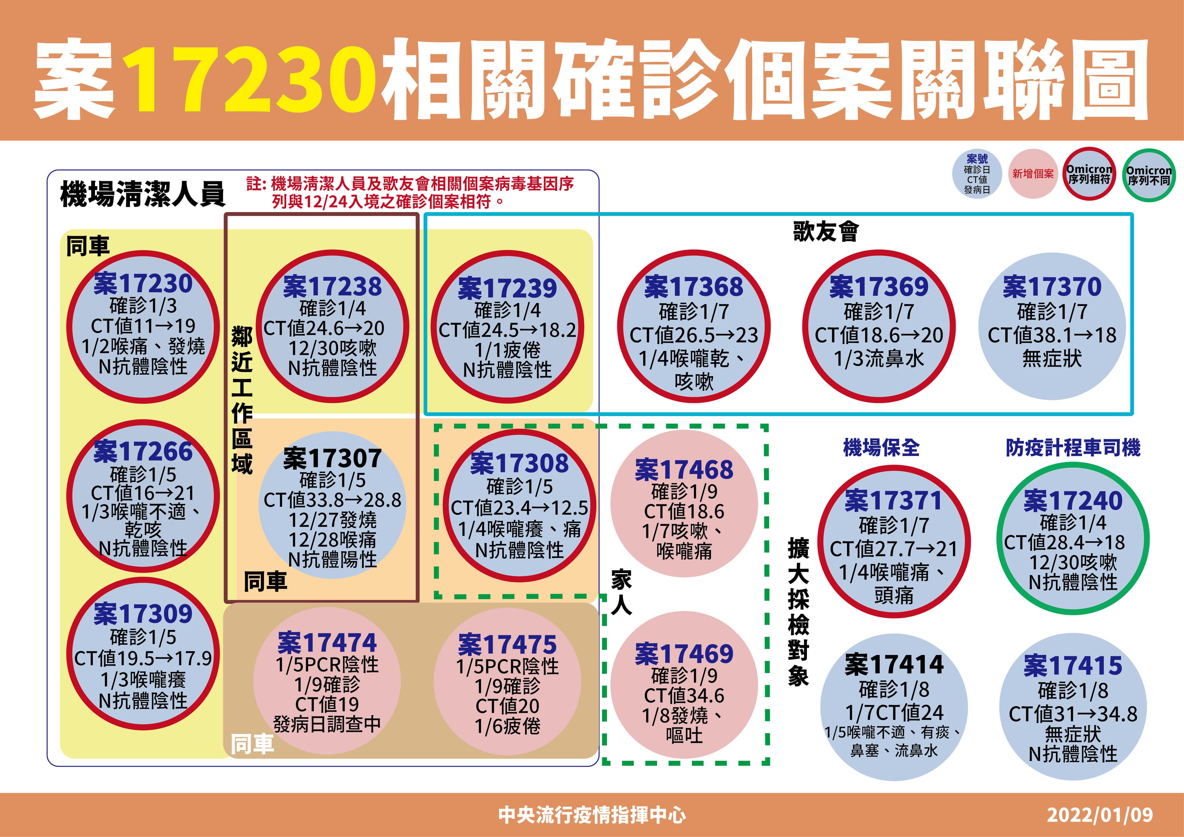 桃機群聚案相關個案關聯圖。(指揮中心提供)