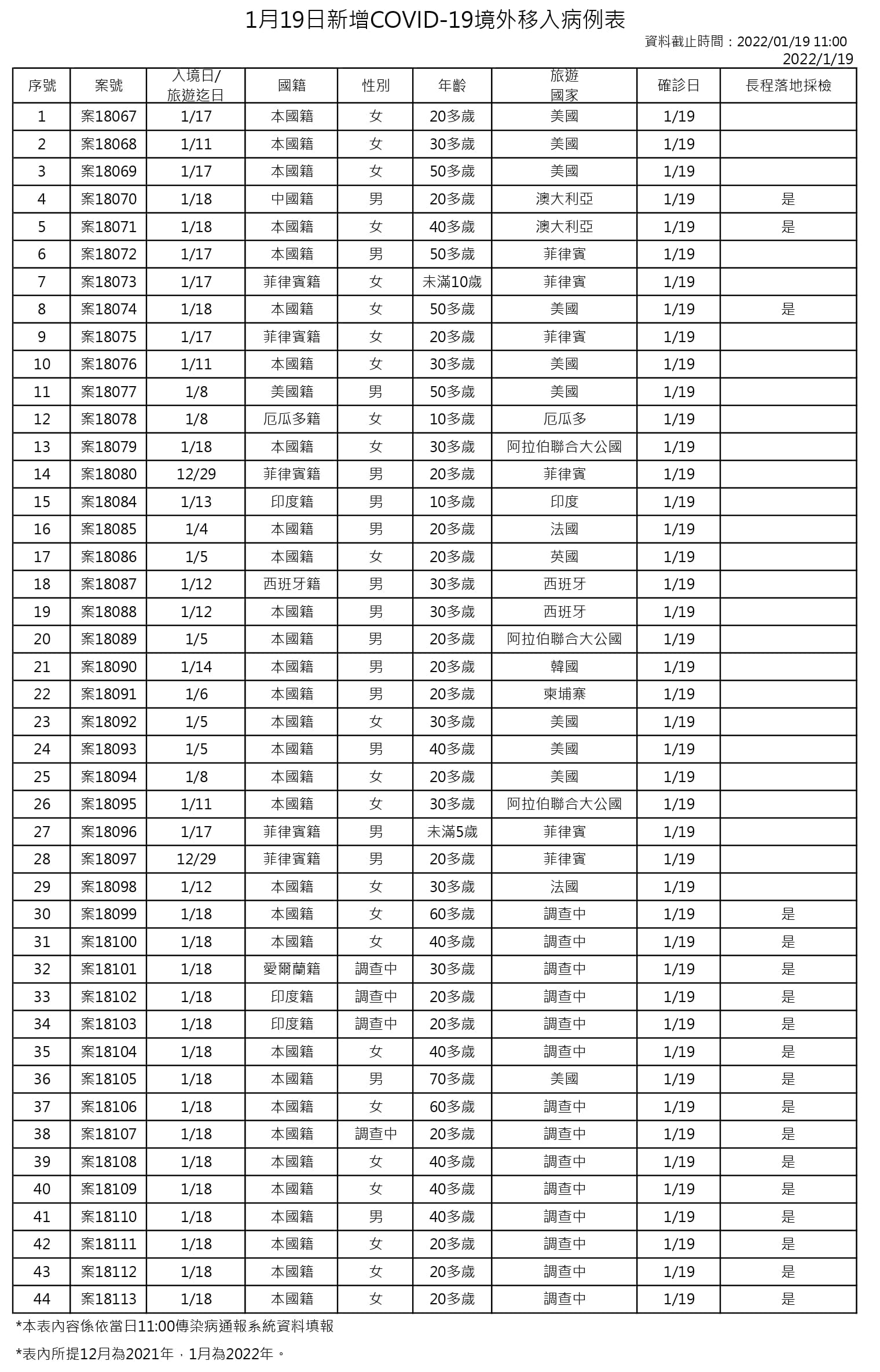 指揮中心說明今日境外移入個案。(指揮中心提供)