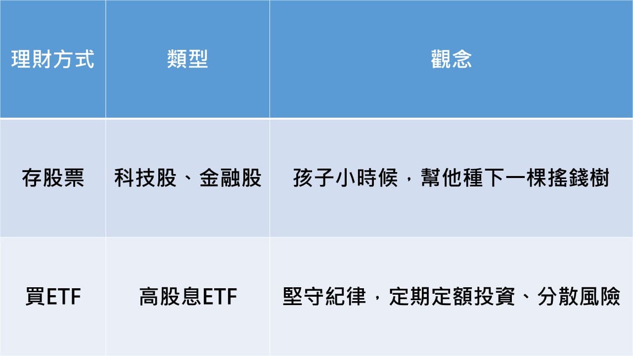 陳重銘紅包理財術,資料來源:不敗教主陳重銘、記者整理