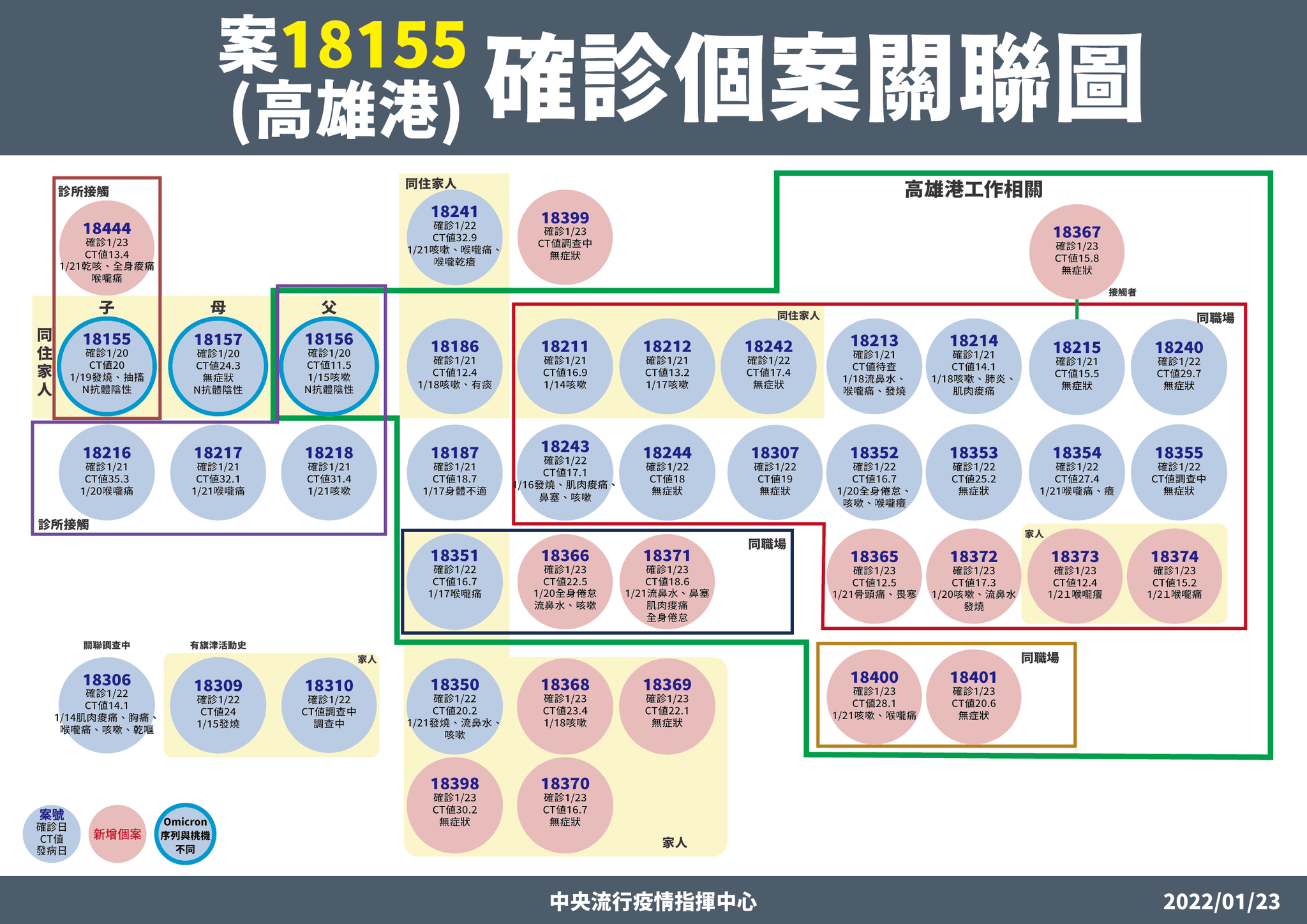 案18155確診個案關聯圖。(指揮中心提供)