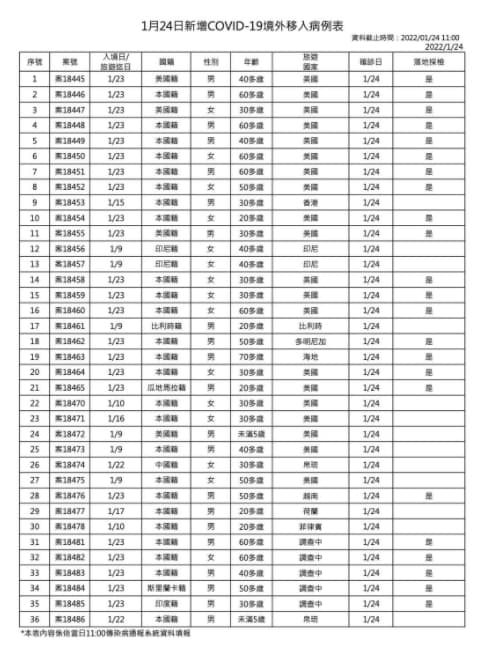指揮中心公布今天境外移入狀況。(指揮中心提供)
