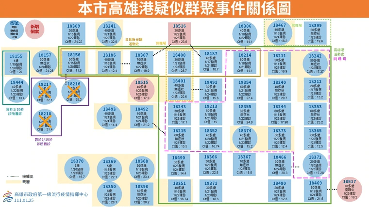 高雄市公布確診者之關聯。(高雄市府提供)