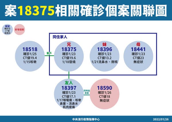 18375確診關聯圖。(指揮中心提供)