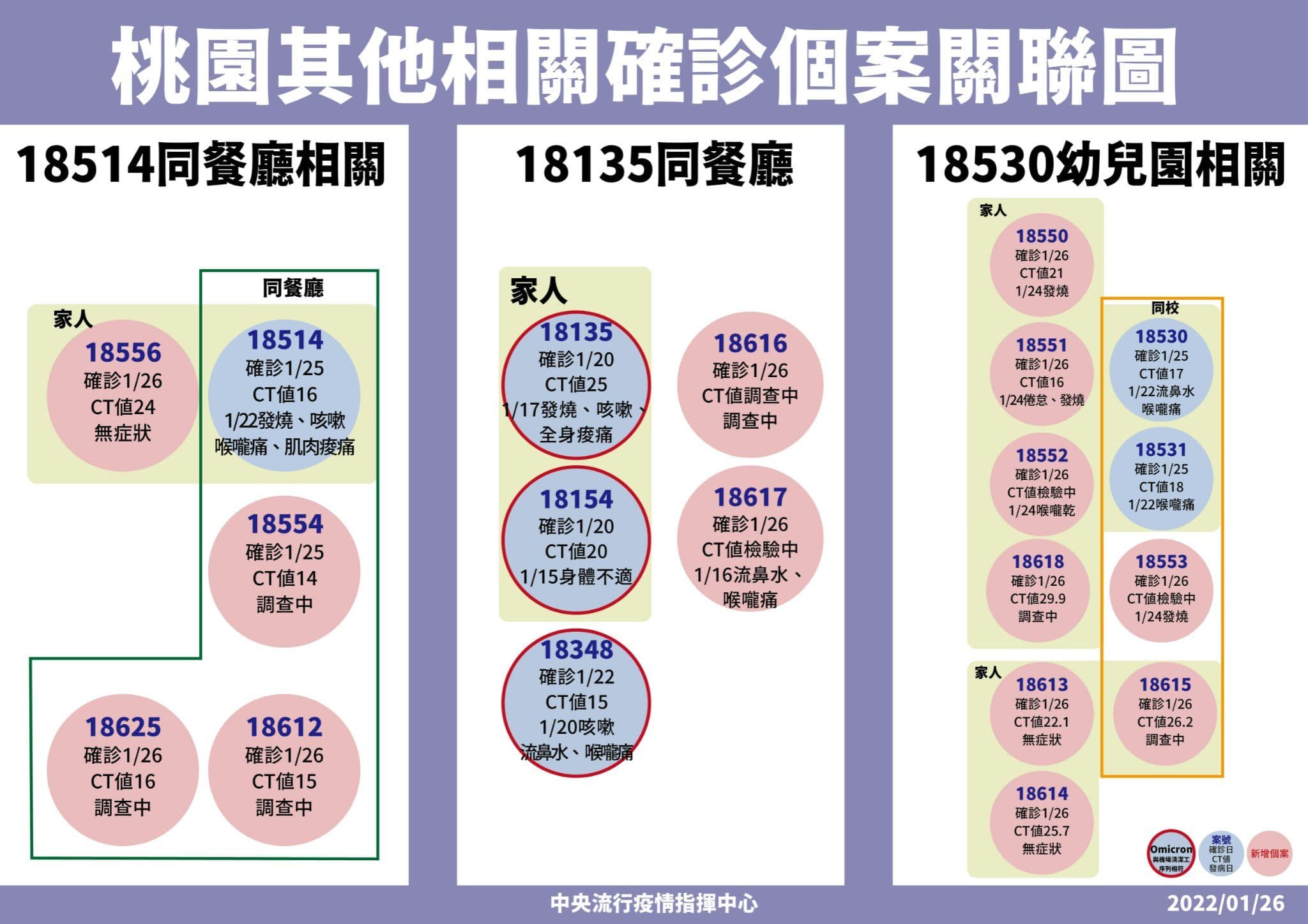指揮中心昨日說明桃園傳播鏈之關聯。(指揮中心提供)