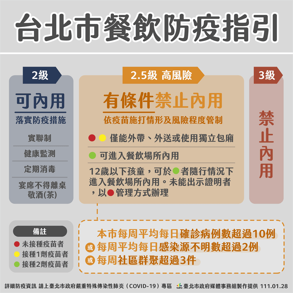 台北市政府公布「2.5級警戒」防疫指引。(台北市政府提供)