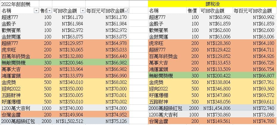「股海筋肉人」整理出台彩17款刮刮樂稅後的回報率,發現售價200元的「台灣金讚」最值得購買。(翻攝自「股海筋肉人」臉書)