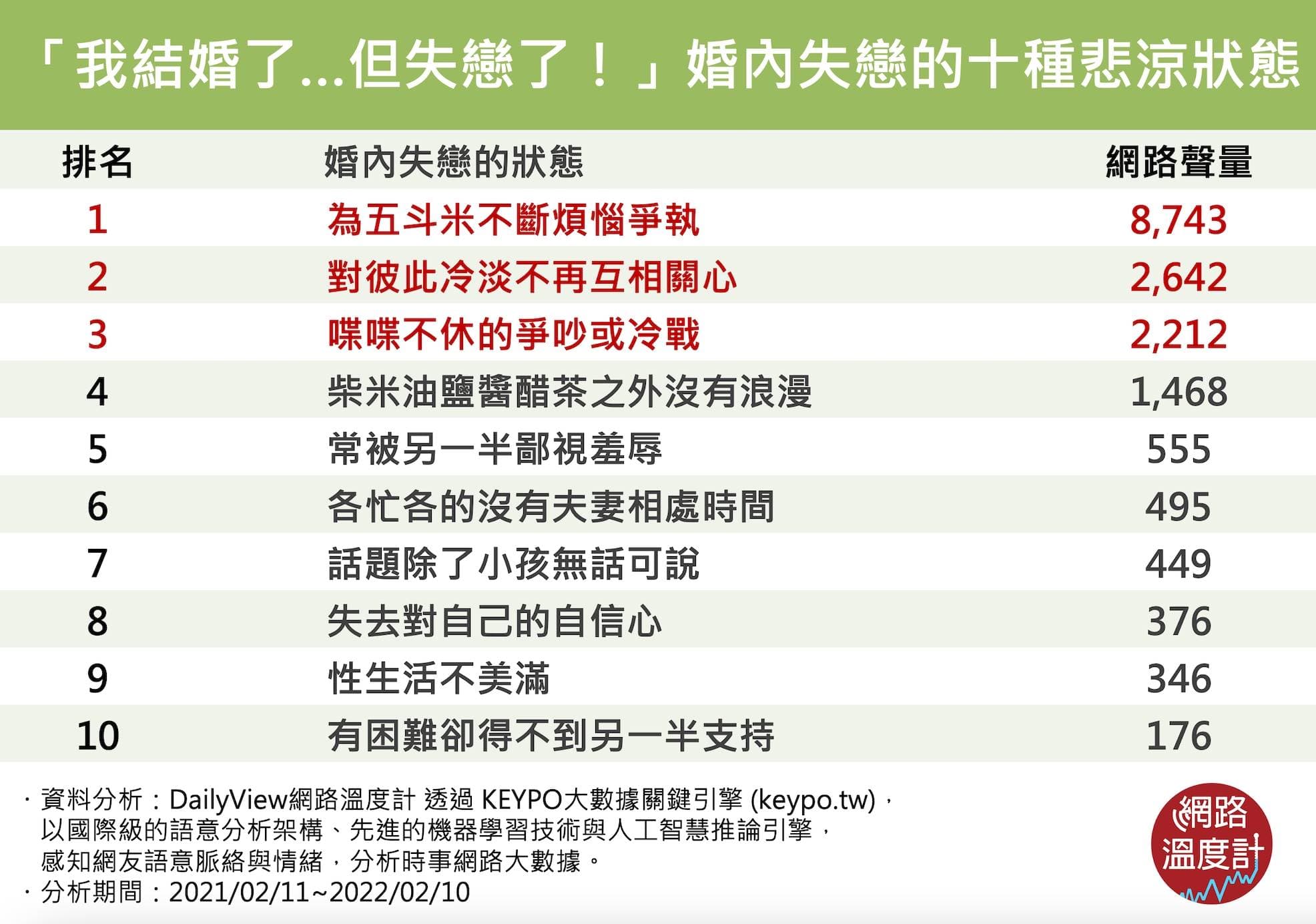 「婚內失戀的十種悲涼狀態」由「為五斗米不斷煩惱爭執」果然榮登摧毀婚姻第一名的大魔王。(巨宸製作提供)