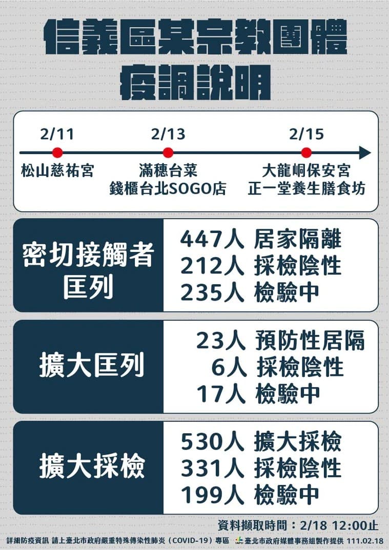 北市府公布宗教團體群聚疫調說明。(台北市政府提供)