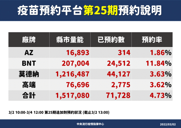 發言人莊人祥說明,最新一輪疫苗預約情形。(指揮中心提供)