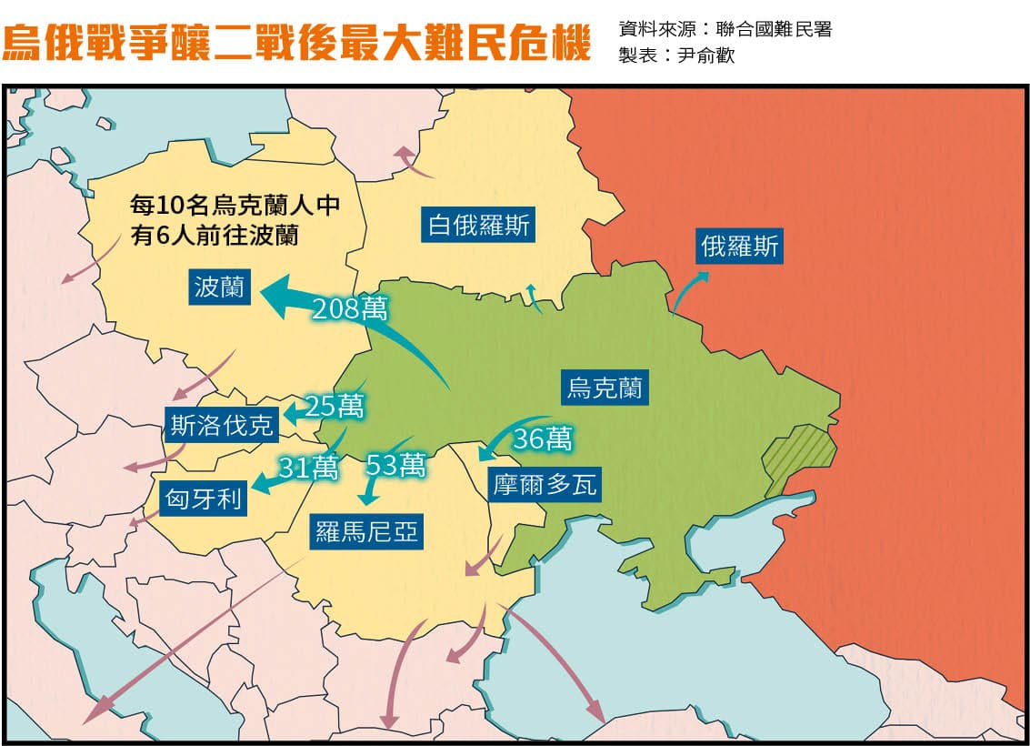 聯合國預估總難民人數將超過400萬人(烏克蘭總人口約3,700萬人);3週內難民人數超越2012年敘利亞內戰難民人數。