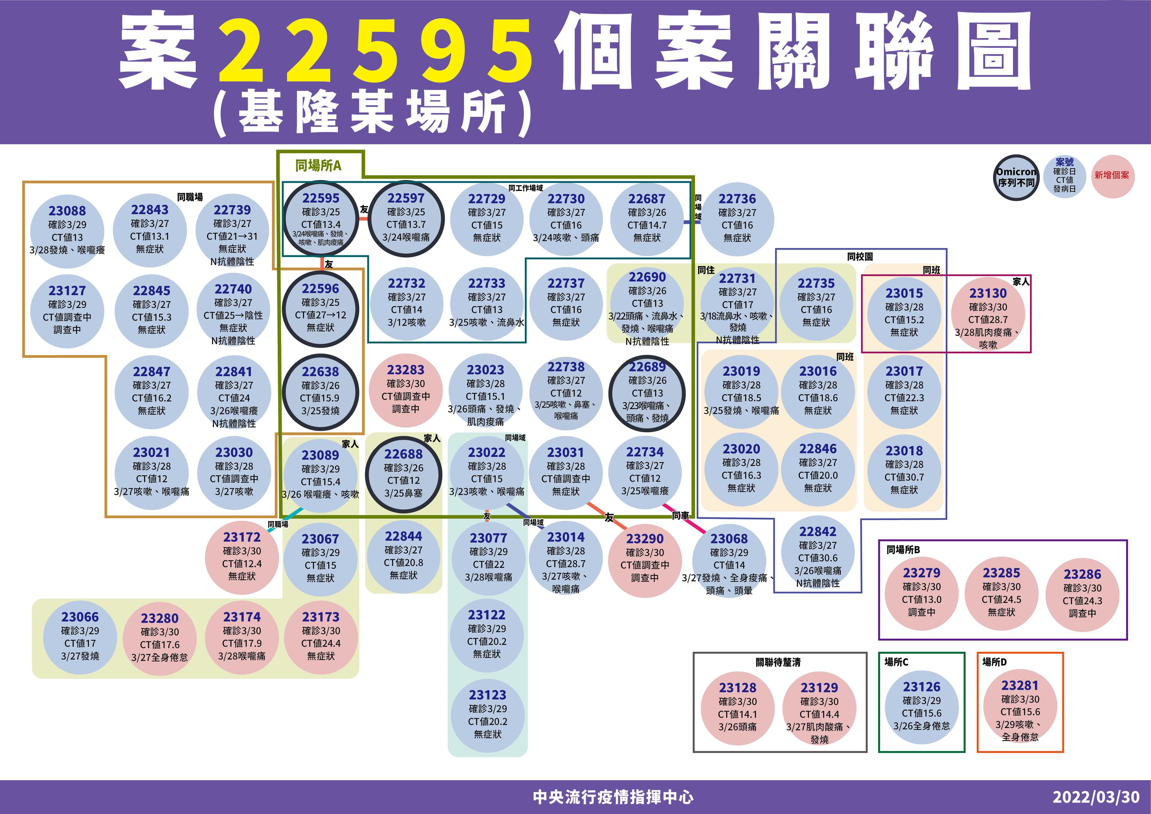 基隆小吃店與警察群聚案(案22595相關)已延燒到高中、國中等不同場域。(指揮中心提供)