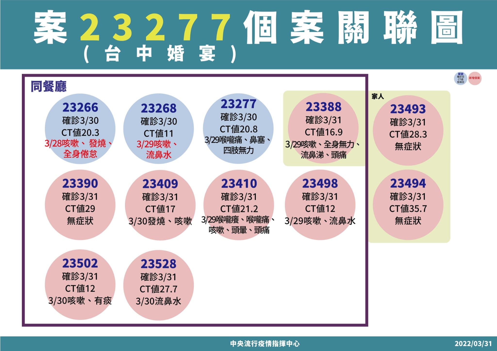 台中婚宴相關今新增9例個案。(指揮中心提供)