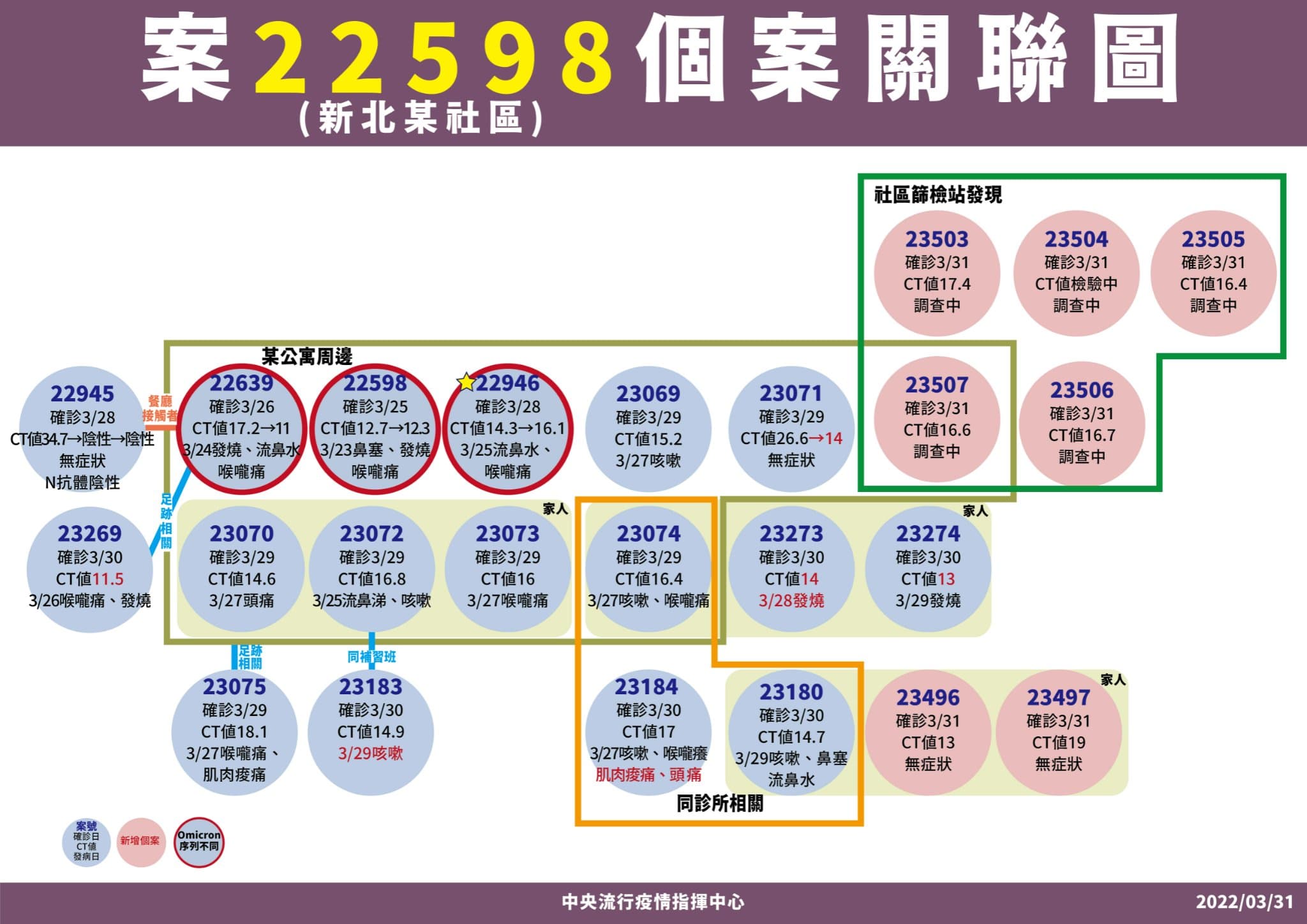 新北中和公寓群聚增加7位確診。(指揮中心提供)