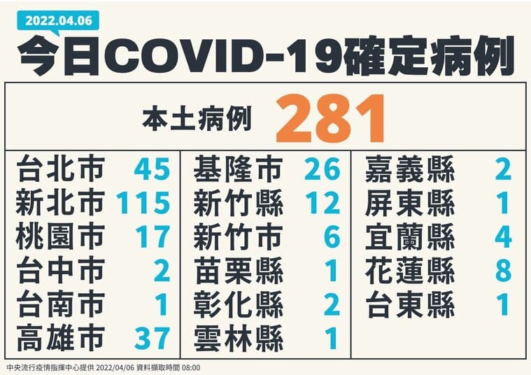 各縣市確診分部。(指揮中心提供)