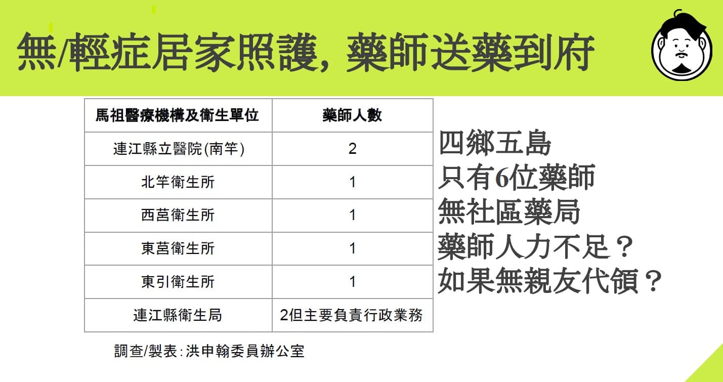 洪申翰質詢時也提及金門馬祖的藥師人力問題,擔心若確診人數增加會讓藥師人力吃緊。(洪申翰辦公室提供)