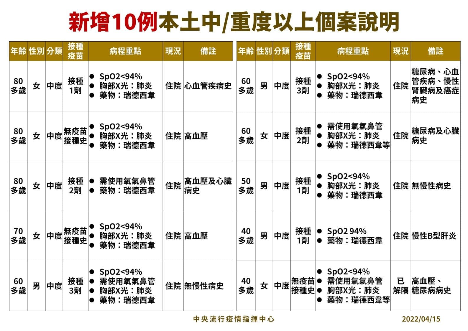 中重度個案說明。(指揮中心提供)