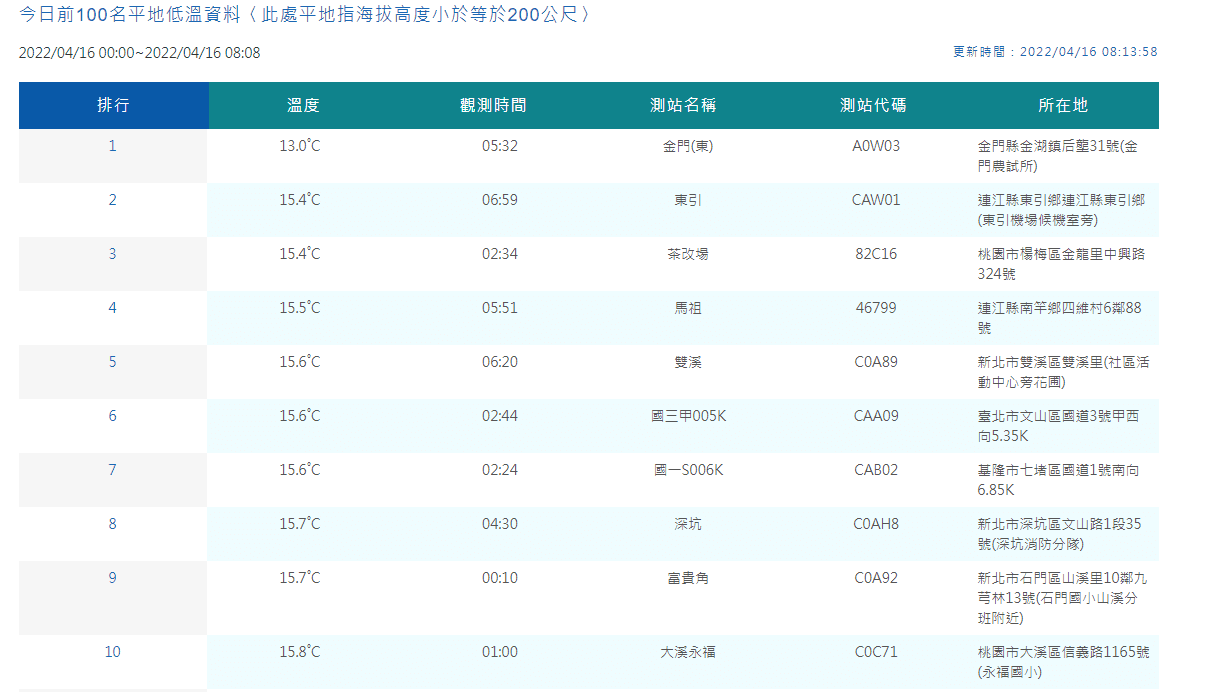 中央氣象局公布平地低溫觀測數據。(中央氣象局提供)