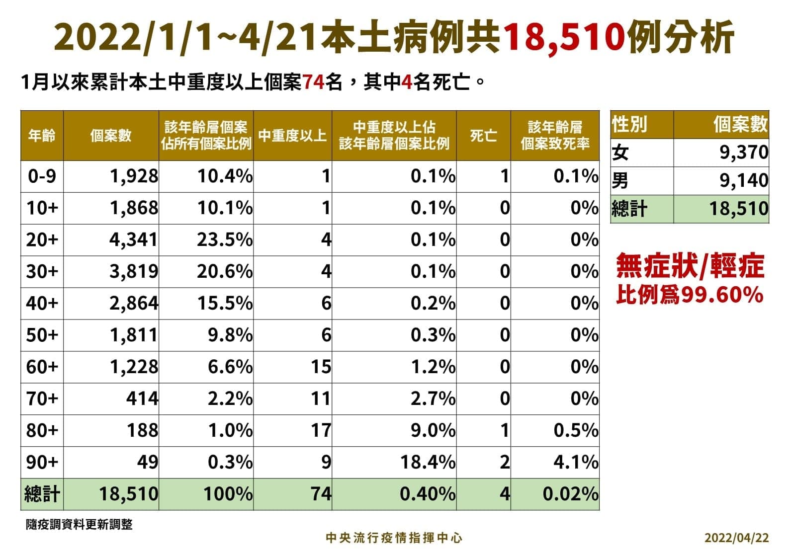 指揮中心整理今年本土案例相關數據。(指揮中心提供)