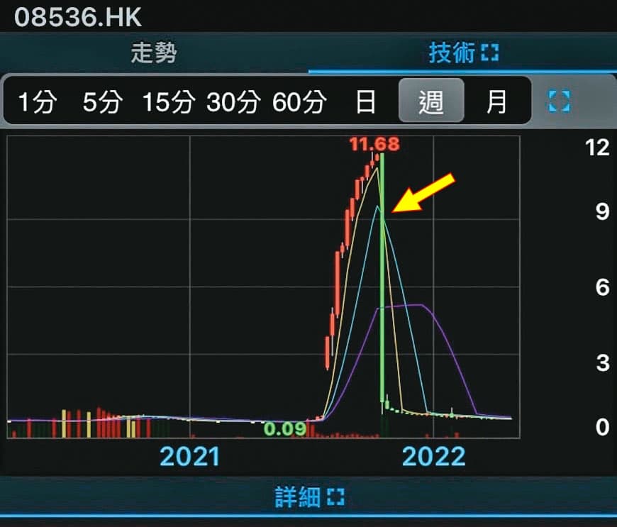 港股代號08536的能源股TL NATURAL GAS,去年10月18日以港幣11.6元開盤後,即一路走跌,最後以港幣0.81元收盤,自由落體式暴跌逾9成(箭頭處),讓當月初投入新台幣120萬元的B小姐損失慘重。(讀者提供)