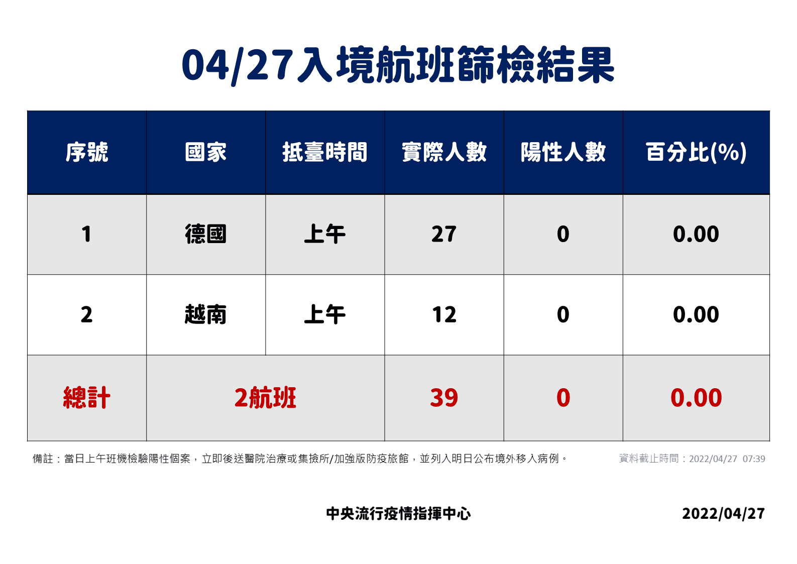 指揮中心說明最新疫情狀況。(指揮中心提供)