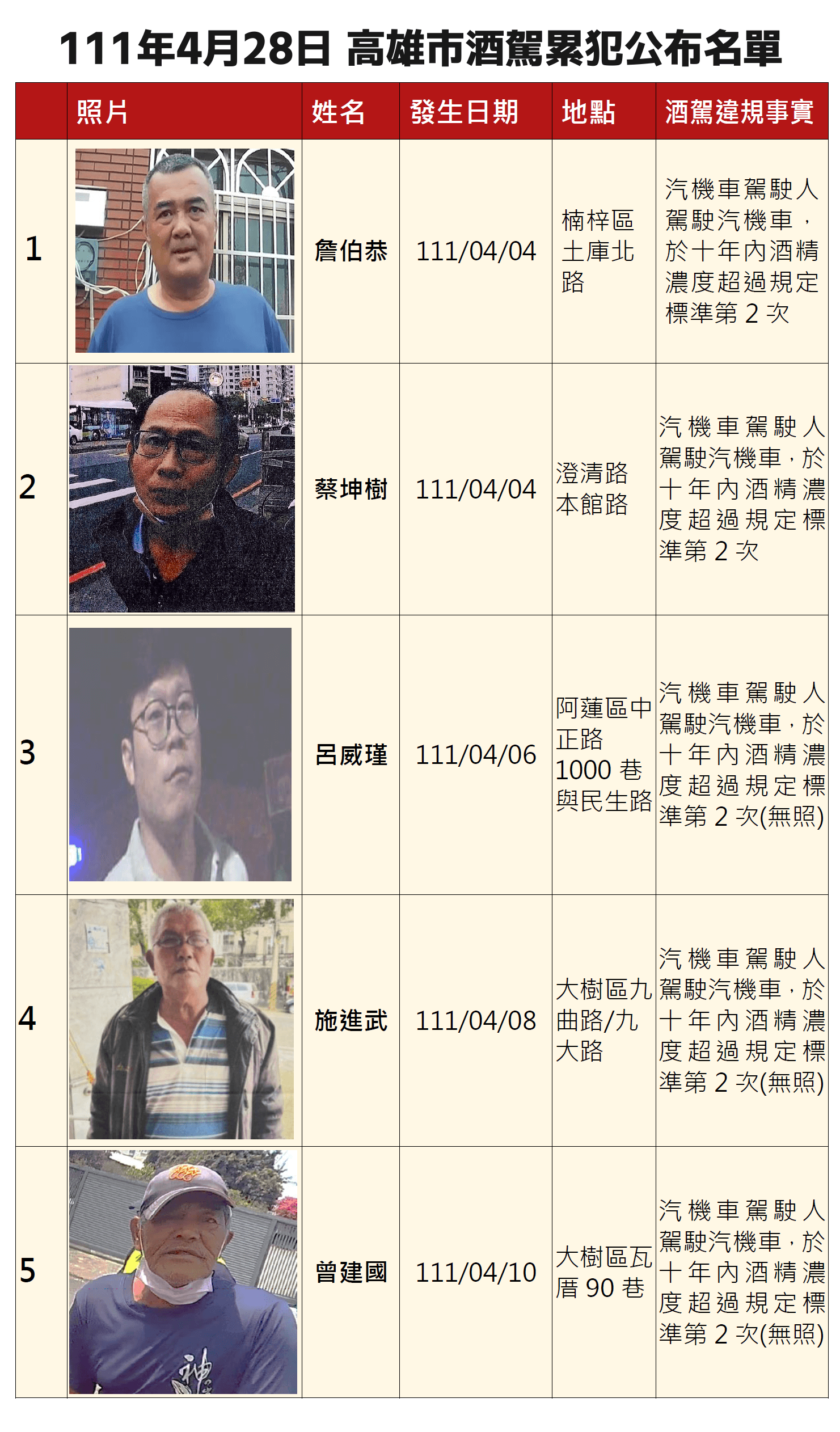 高雄市交通局公告酒駕累犯姓名、照片及違規事實。(高雄市交通局提供)
