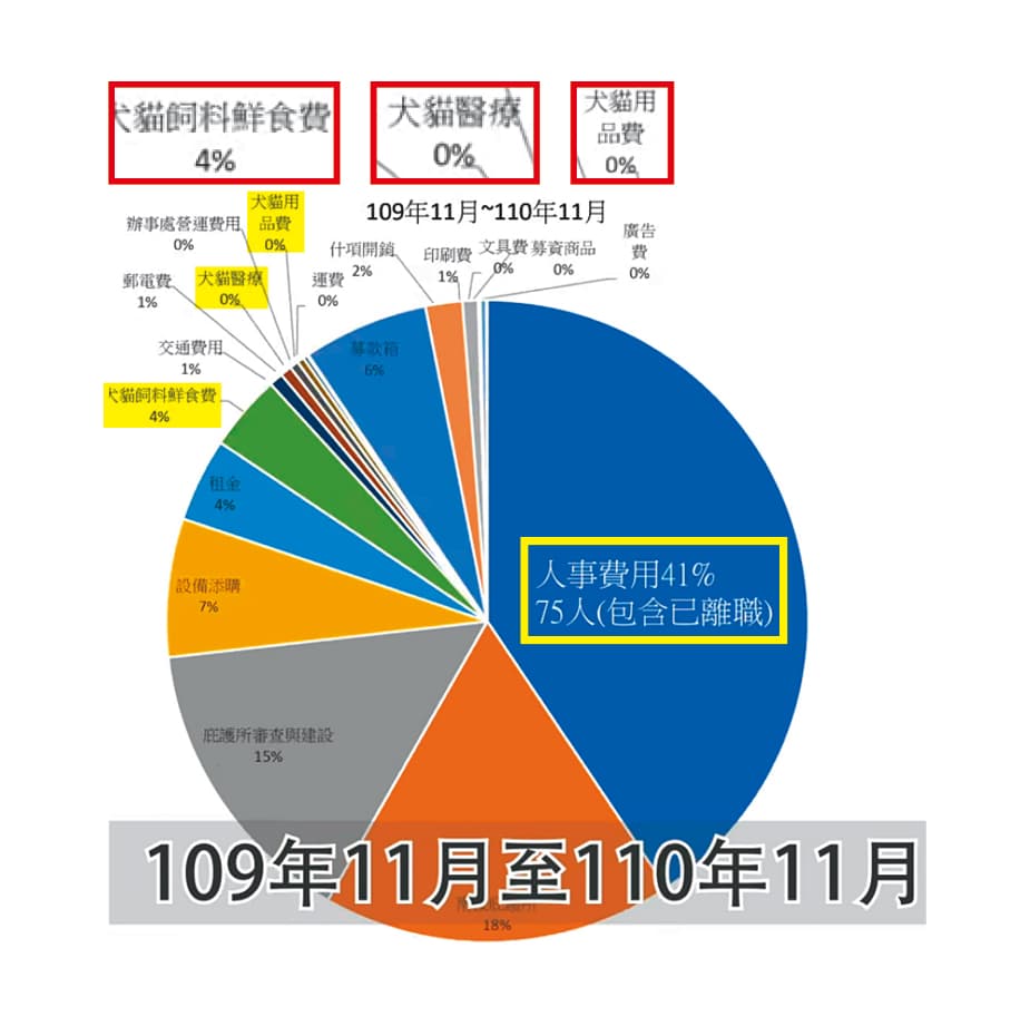 協會去年募得3,000萬元,用在毛小孩的經費極少,人事費卻超過1,000萬元。(翻攝臉書)
