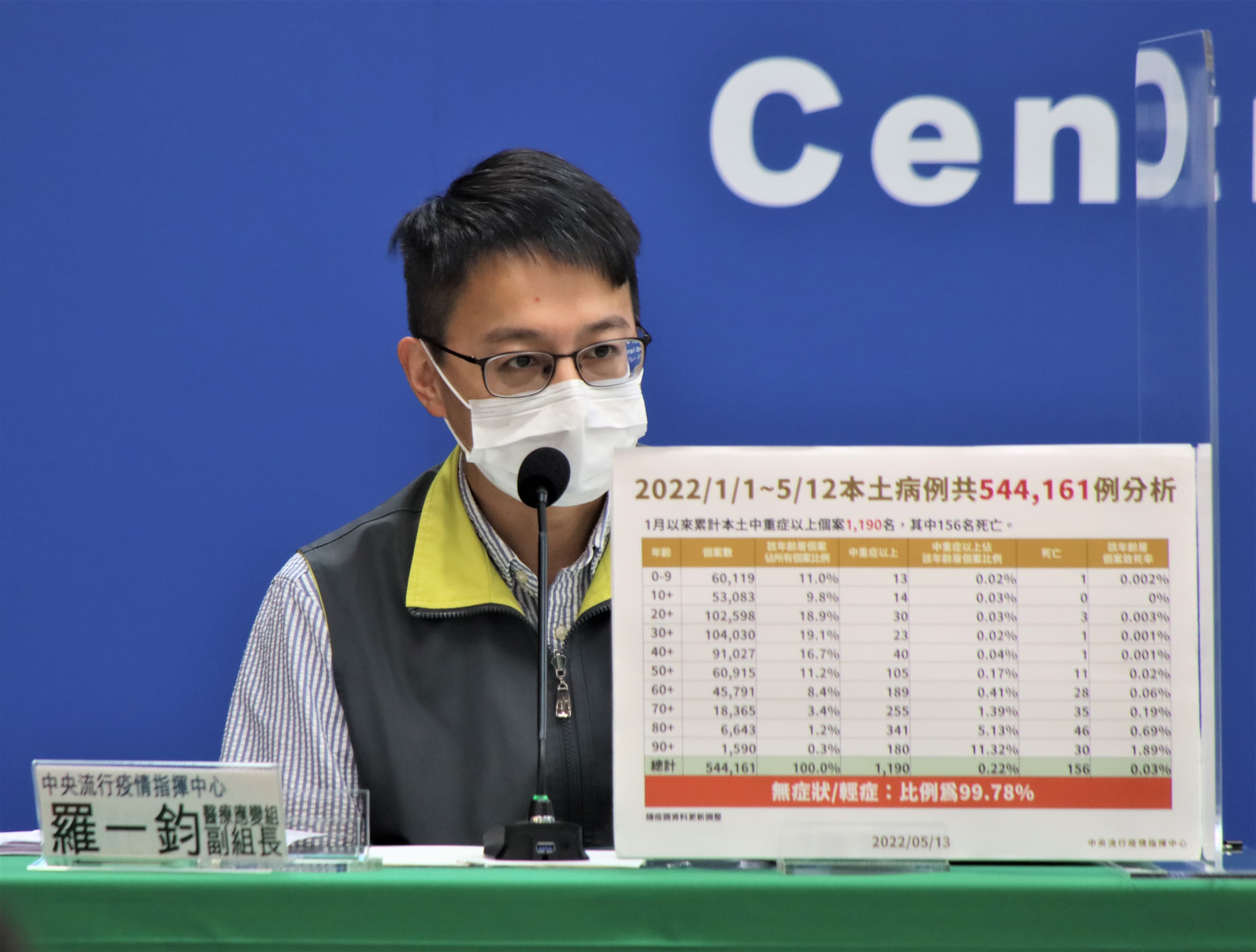 羅一鈞也在記者會中特別提到,死亡個案中有21例無疫苗接種。(指揮中心提供)