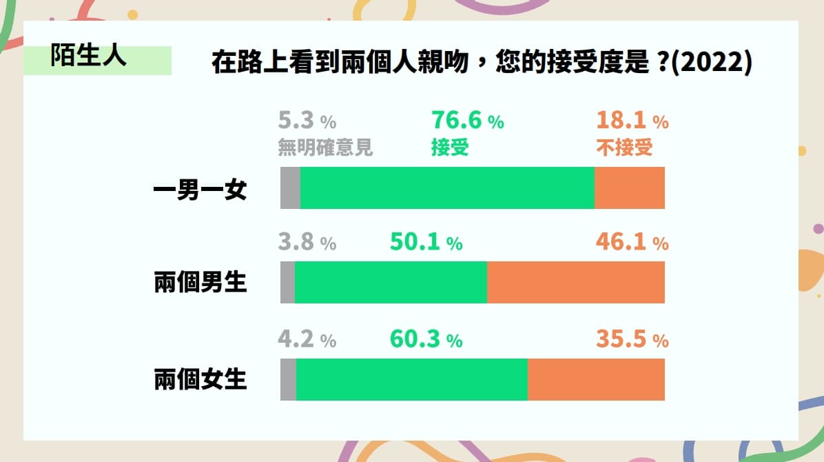 在路上看到兩個人親吻的接受度較過去提升,其中兩男親吻接受度超過5成。(婚姻平權大平台提供)