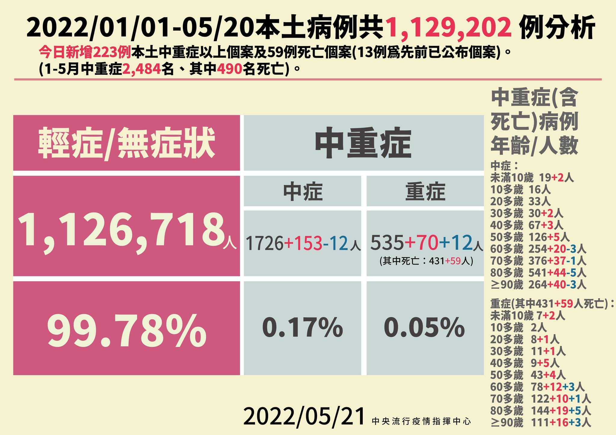 今年以來本土病例分析。(指揮中心提供)