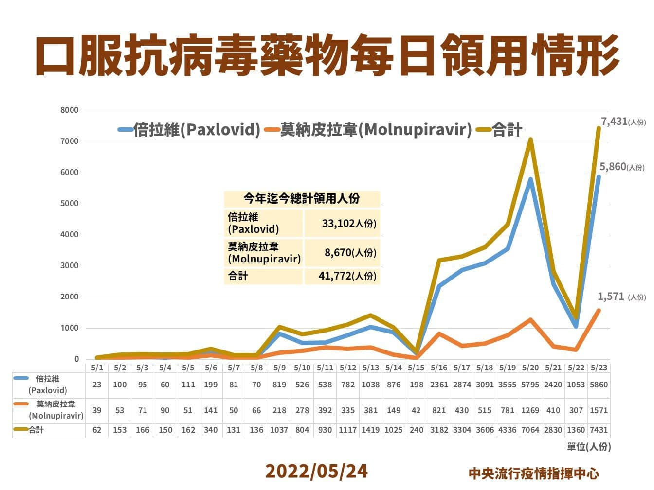 指揮中心說明,每日口服抗病毒藥物領用情形。(指揮中心提供)