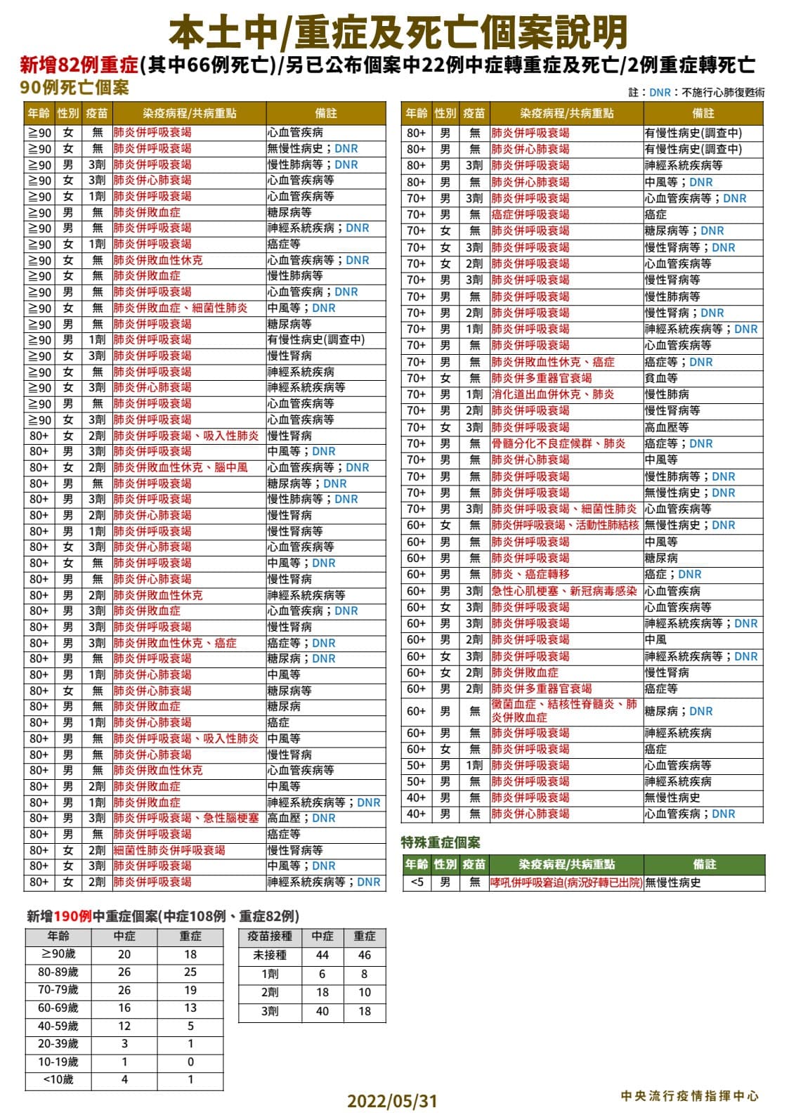 指揮中心說明本土中重症、死亡案例情況。(指揮中心提供)