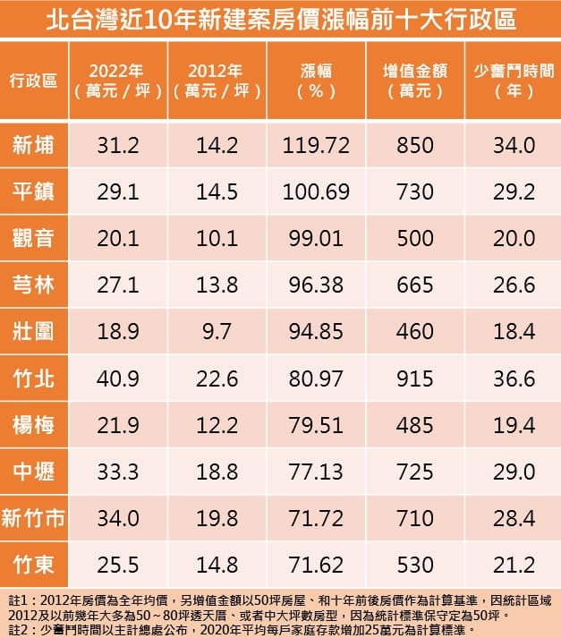 資料來源:住展雜誌。