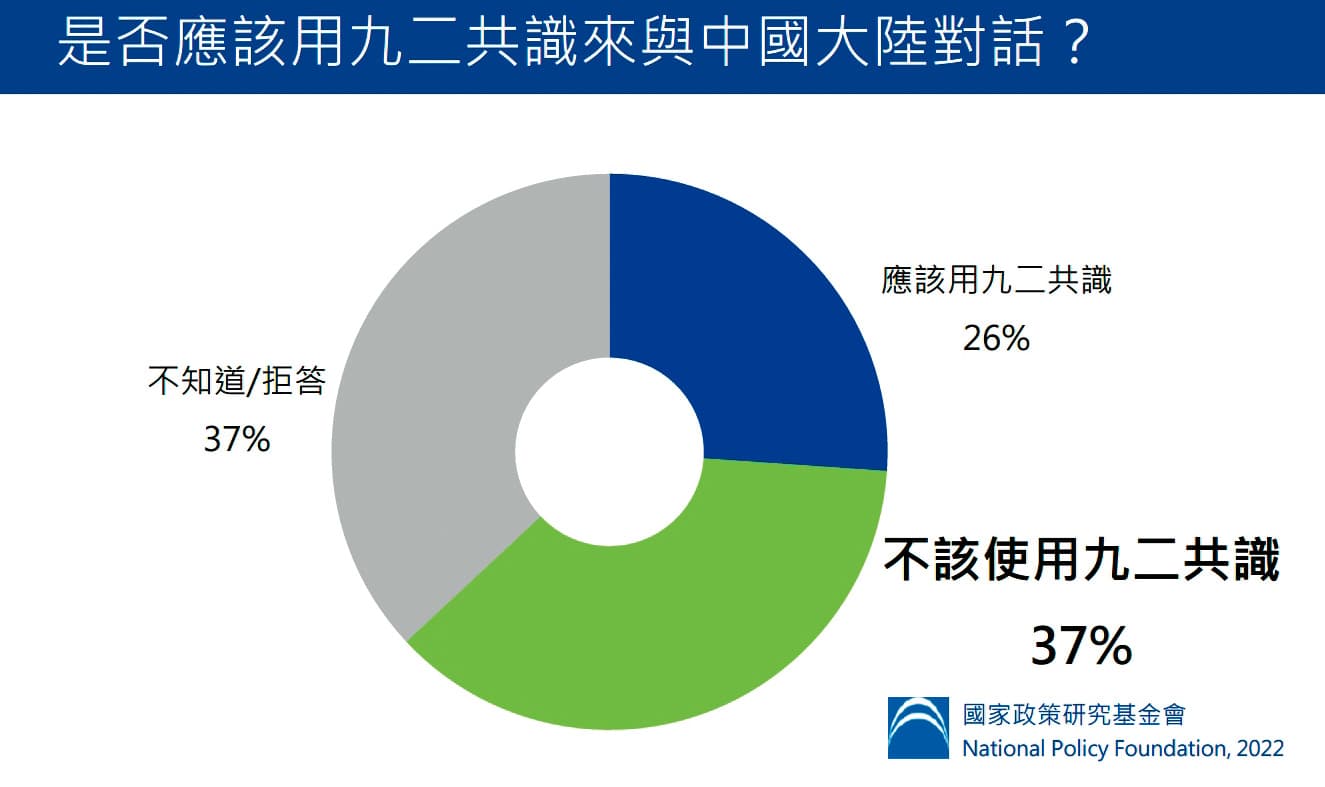 國民黨智庫23日公布新民調,顯示有37%民眾認為不該再用九二共識與中國大陸對話。(國民黨提供)