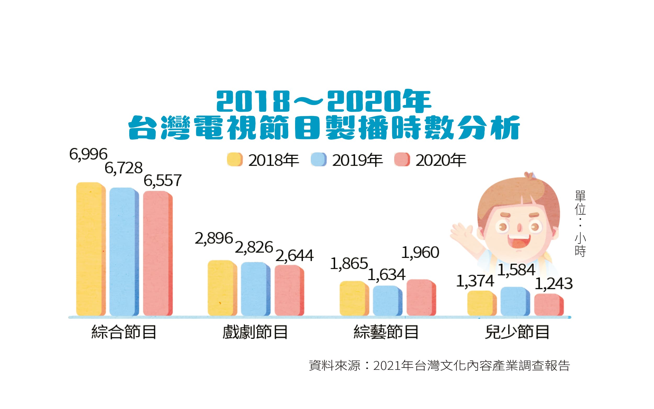 文策院統計,2020年台灣兒少節目僅占電視總製作時數的10%,較前一年減少21.54%。 (翻攝自2021年文策院調查報告)
