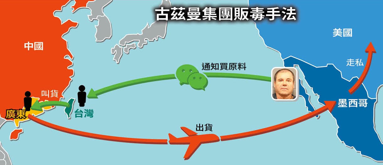 古茲曼販毒集團分工縝密,越洋利用2台籍成員透過微信向中國購毒運至墨西哥,再以地下匯兌方式付款。