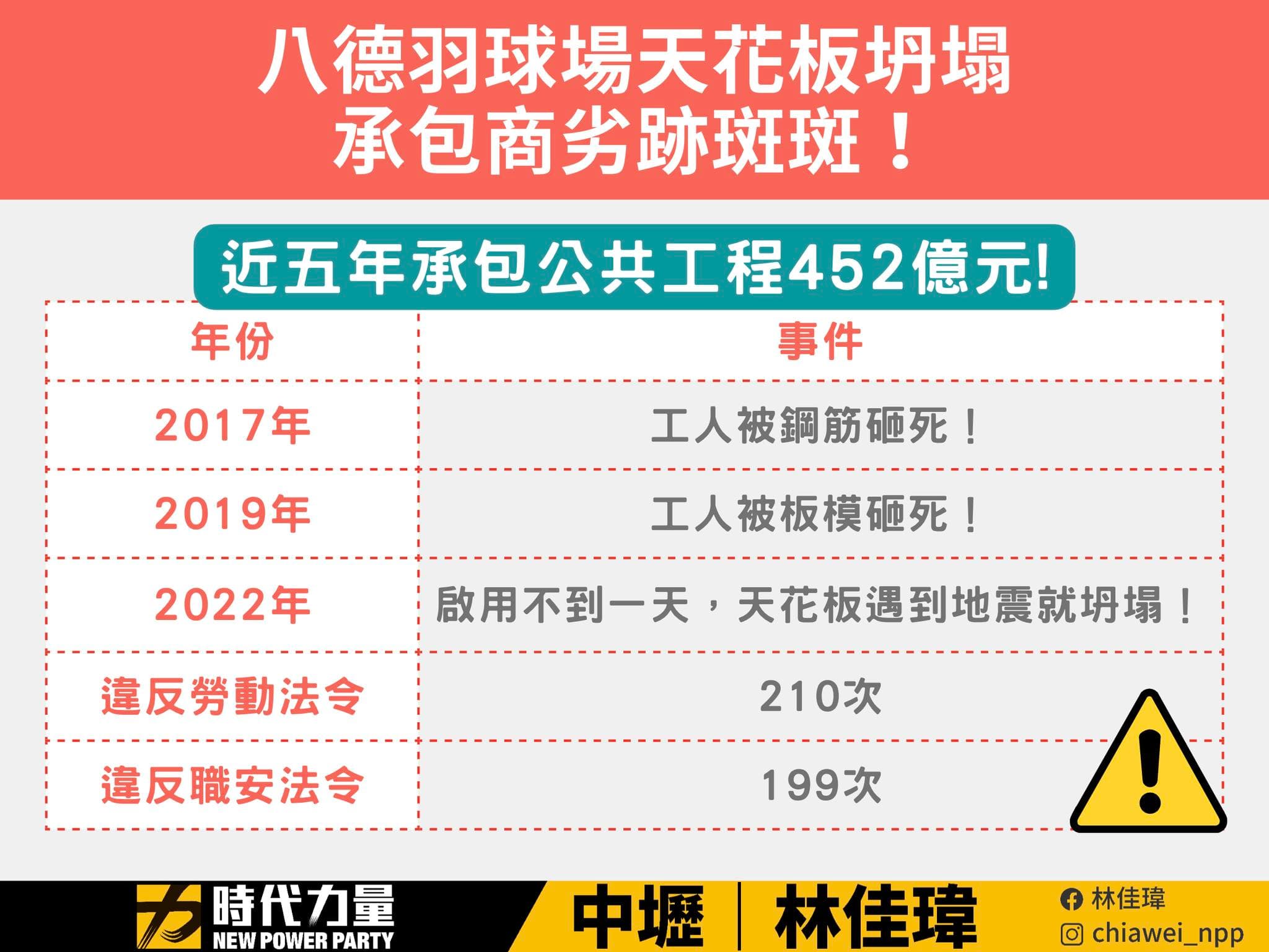 「瑞助營造」,過去就有多起不良紀錄,不僅違反勞動法令,有4次重大職災事故的紀錄。(翻攝自林佳瑋臉書)