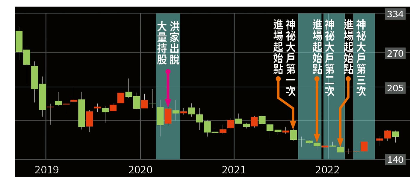 可成三次實施庫藏股重訊宣布之前,都有神祕大戶提前進場分批買股。(註:灰色塊為庫藏股期間)