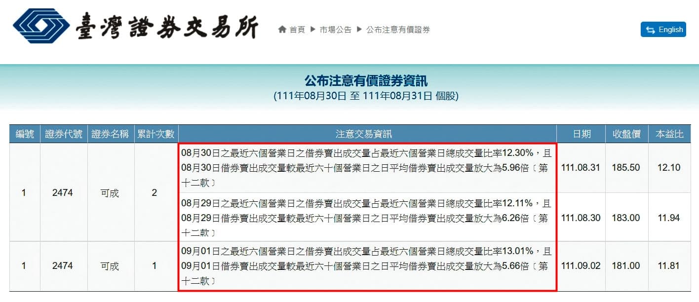 證交所因可成科技借券交易異常,連二次將可成列為警示股。(翻攝證交所官網)